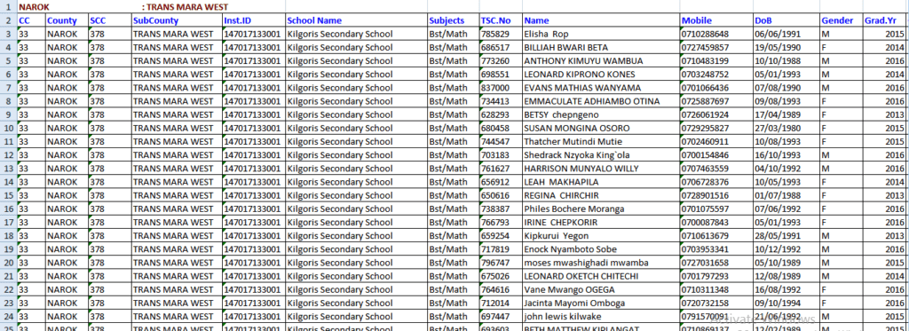 List of Shortlisted candidates for 2019 TSC Teacher Internship vacancies; Narok, Trans mara