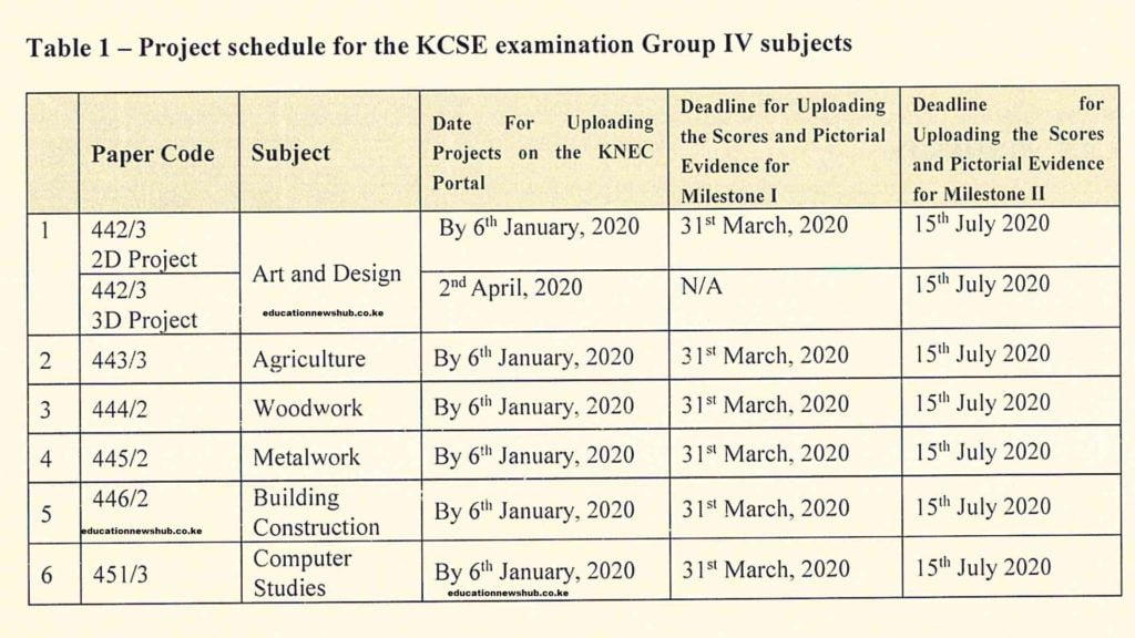 Timelines for the 2020 KCSE Practical/ Project Based Examinations.