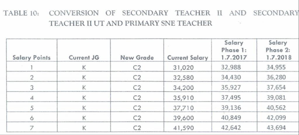 TSC new salaries for secondary school teacher 2 (job group K/ C2): Teachers' salaries from July 2020-2021.