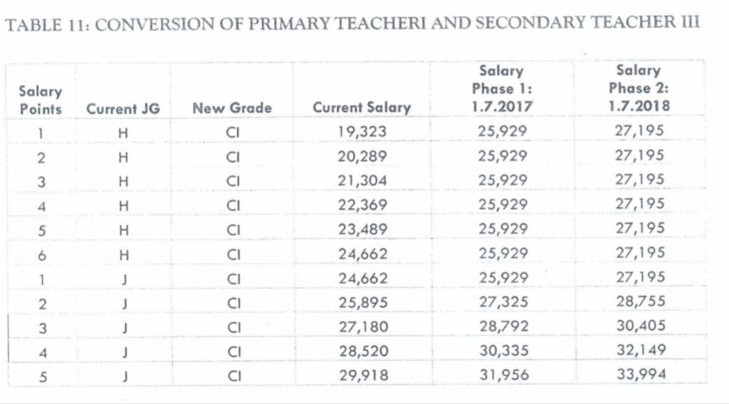 July 2020-2021 New salaries for primary school teachers: Calculated TSC salaries and new salary scales for teachers