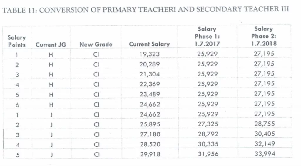 New salaries for secondary school teacher 3 (Job group J/ Grade C1): TSC teachers' salaries for July 2020-2021