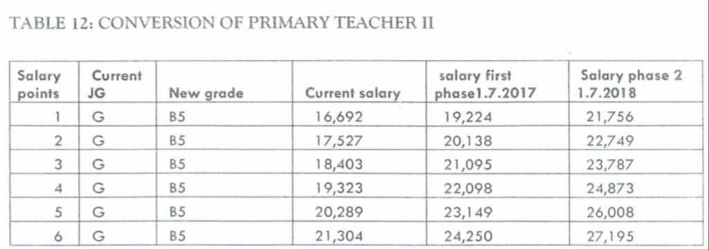 Cuirrent, updated TSC salaries for primary and secondary school teachers per job group.