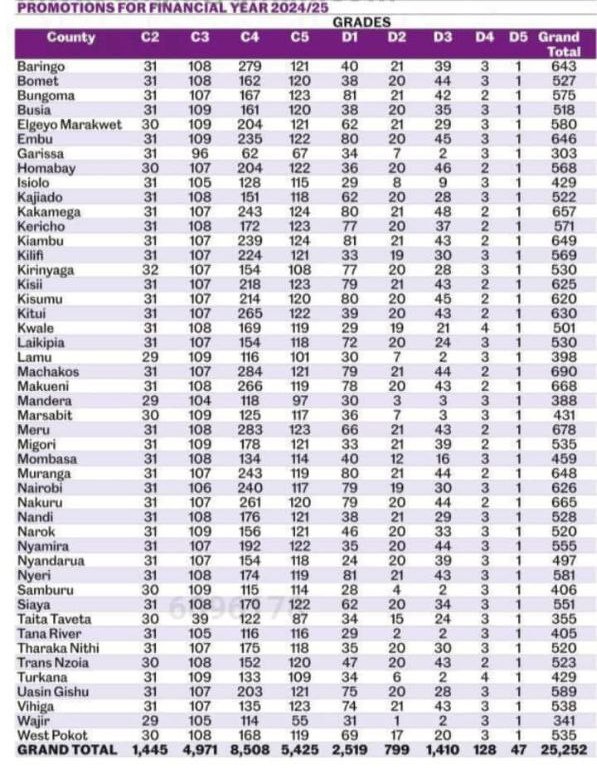 TSC Promotions in numbers per County