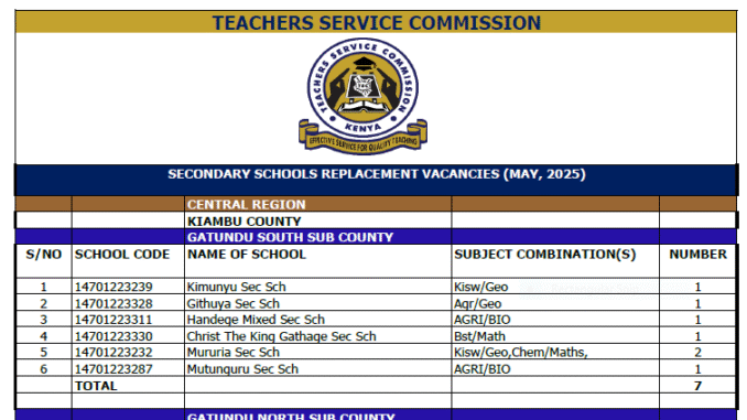 TSC Distribution of Secondary School Replacement Vacancies in May 2025 TSC Distribution of Secondary School Replacement Vacancies in May 2025