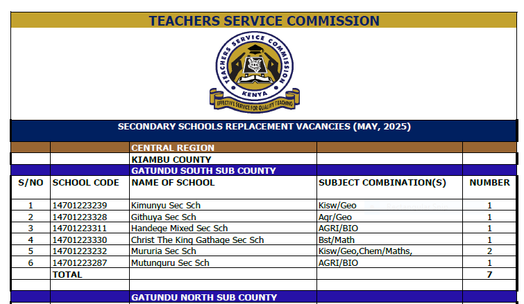 TSC Distribution of Secondary School Replacement Vacancies in May 2025