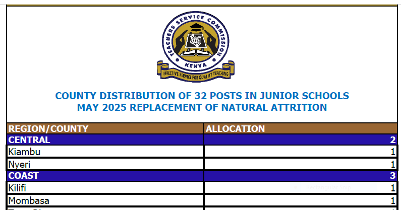 TSC Distribution of Juniour School Replacement Vacancies in May 2025