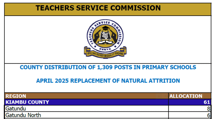 TSC Distribution of Primary School Replacement Vacancies in May 2025 TSC Distribution of Primary School Replacement Vacancies in May 2025
