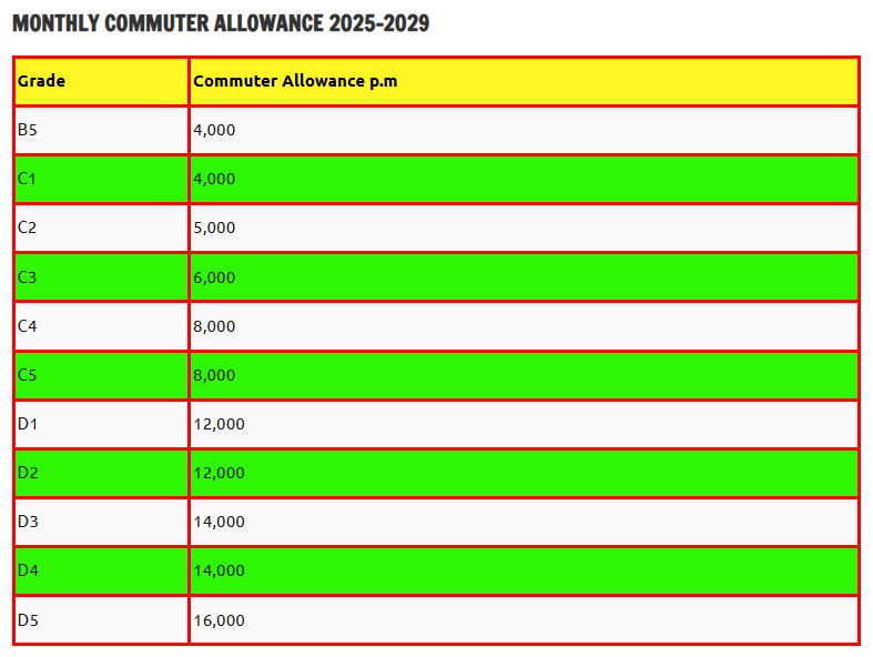 TSC New Salary Scales and Allowances 2025-2029