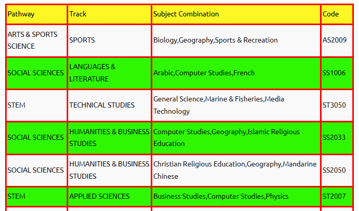 Final List of all the Senior School Subjects for Grade 10 to 12