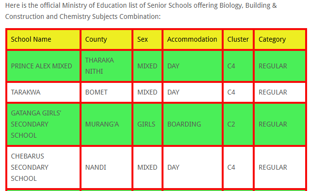 Senior Schools offering Biology, Building & Construction and Chemistry Subjects